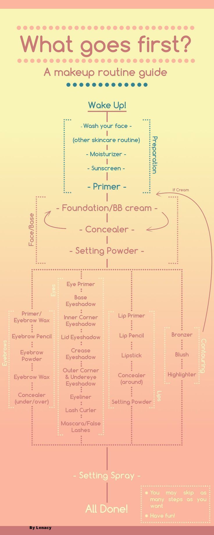 makeup application decision tree