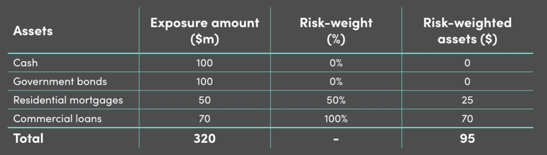 Risk-Weighted Assets (RWA)