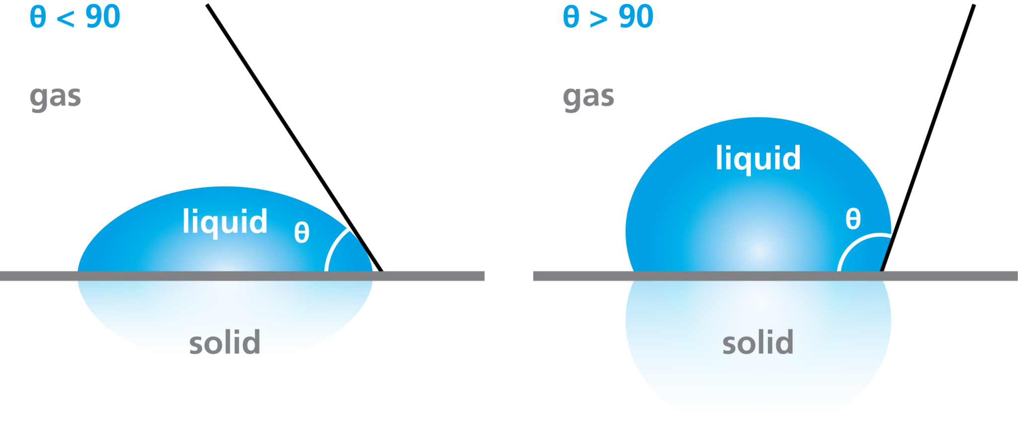 surface energy mismatch